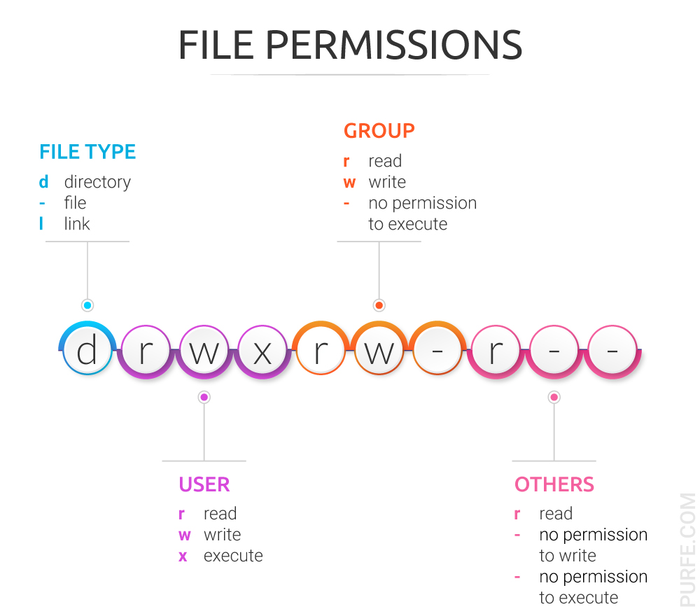 File permissions for Linux