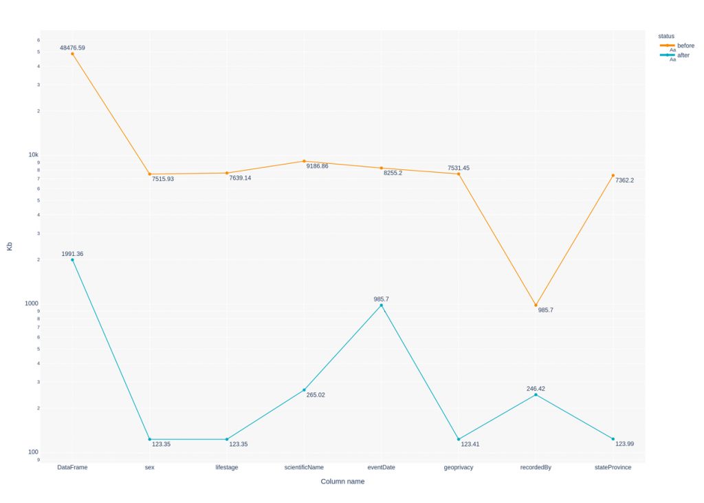 Pandas memory use comparison between data types